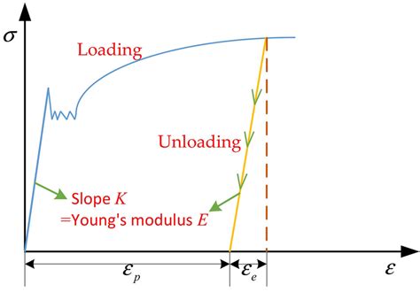 stress strain curve loading unloading